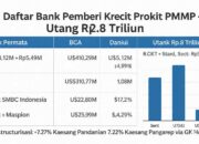 Daftar Bank Pemberi Kredit Perusahaan Kaesang Pangarep, Utang PMMP Capai Sekitar Rp2,8 Triliun