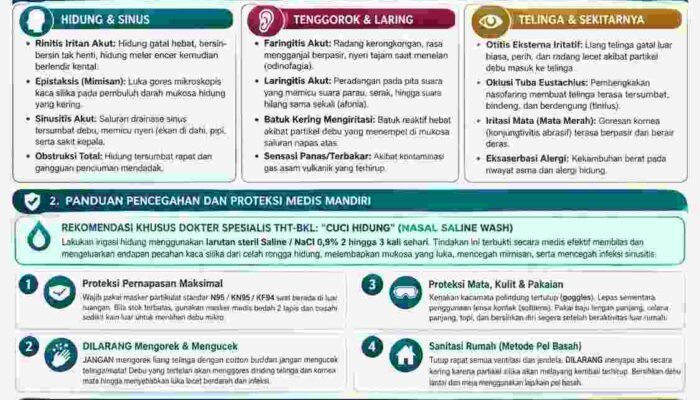 Waspada Debu dan Asap Vulkanik : Melindungi Hidung,Tenggorok,Telinga dan Mata Dari Paparan Erupsi 