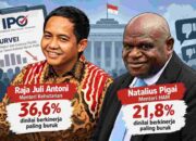 Survei IPO: Raja Juli Antoni dan Natalius Pigai Disorot dalam Penilaian Kinerja Menteri