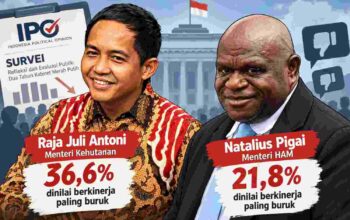Survei IPO: Raja Juli Antoni dan Natalius Pigai Disorot dalam Penilaian Kinerja Menteri